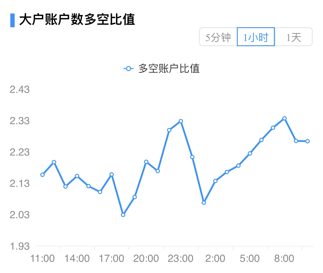 BTC缓慢震荡下行，关注后市反弹延续情况｜合约日报