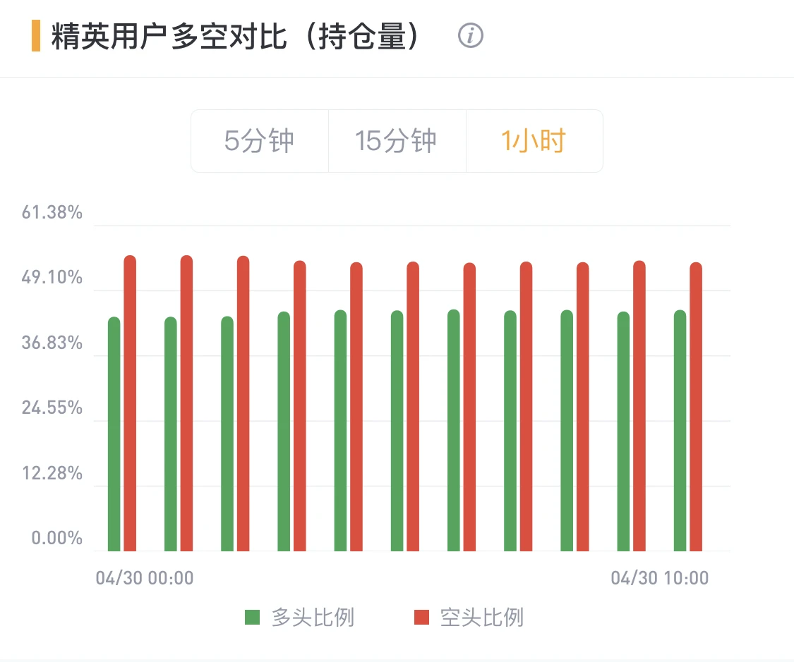 BTC缓慢震荡下行，关注后市反弹延续情况｜合约日报