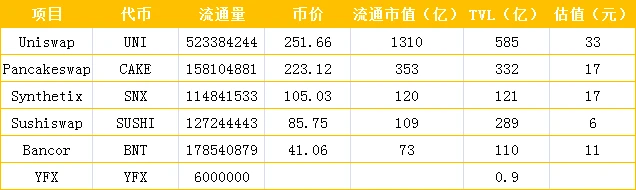 起底DeFi独角兽YFX，23家机构投资背后的估值逻辑