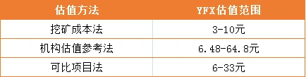 DeFi unicorn YFX, the valuation logic behind the investment of 23 institutions
