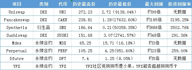 DeFi unicorn YFX, the valuation logic behind the investment of 23 institutions