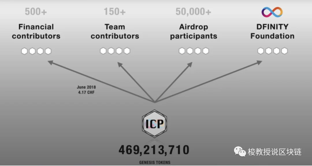 月神（DFINITY）降临，将带动互联网计算机板块开启登月计划？