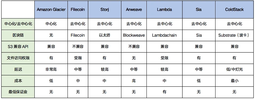 一文读懂去中心化云存储聚合器ColdStack，区块链应用爆发前夜的重要拼图