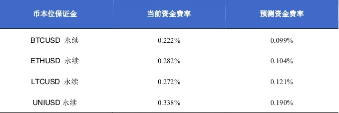 欧易OKEx研究院：年化收益超300%，统一账户下的财富机遇