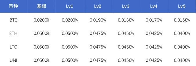 欧易OKEx研究院：年化收益超300%，统一账户下的财富机遇