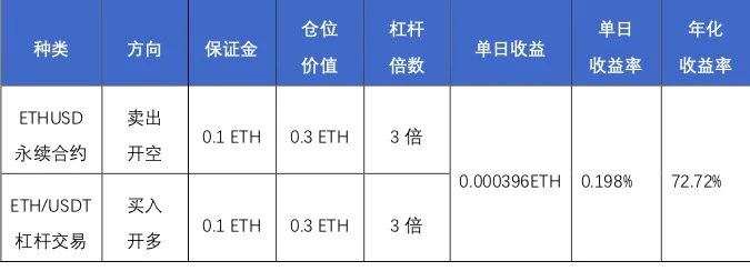 欧易OKEx研究院：年化收益超300%，统一账户下的财富机遇