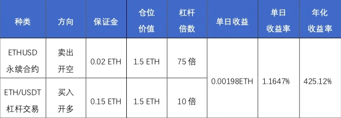 欧易OKEx研究院：年化收益超300%，统一账户下的财富机遇