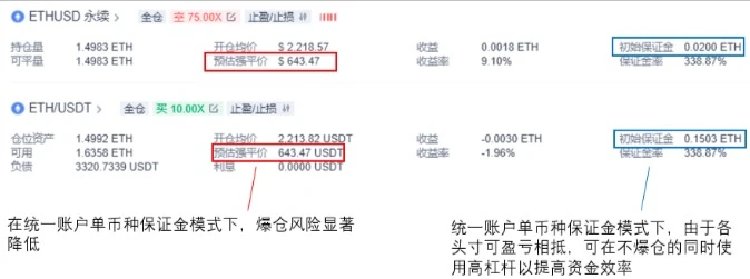 欧易OKEx研究院：年化收益超300%，统一账户下的财富机遇
