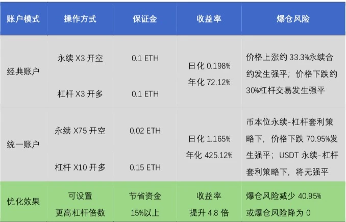 欧易OKEx研究院：年化收益超300%，统一账户下的财富机遇