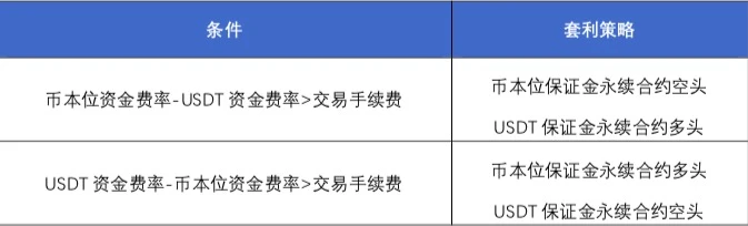 欧易OKEx研究院：年化收益超300%，统一账户下的财富机遇