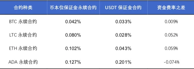 欧易OKEx研究院：年化收益超300%，统一账户下的财富机遇