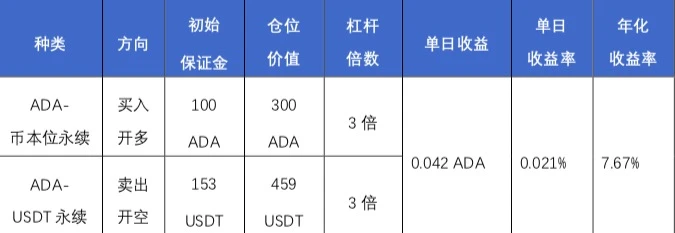 欧易OKEx研究院：年化收益超300%，统一账户下的财富机遇
