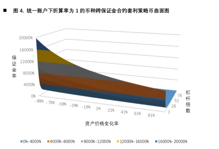 欧易OKEx研究院：年化收益超300%，统一账户下的财富机遇