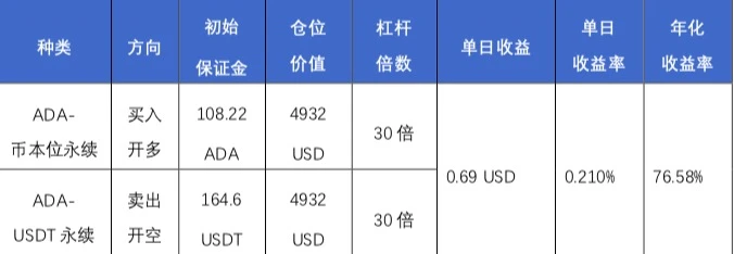 欧易OKEx研究院：年化收益超300%，统一账户下的财富机遇