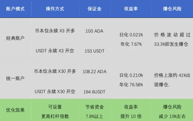 欧易OKEx研究院：年化收益超300%，统一账户下的财富机遇