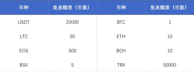 欧易OKEx研究院：年化收益超300%，统一账户下的财富机遇