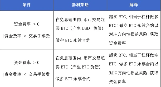 欧易OKEx研究院：年化收益超300%，统一账户下的财富机遇