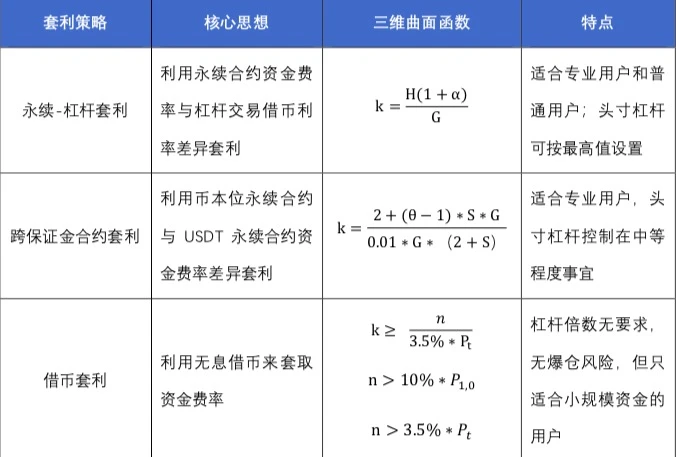 欧易OKEx研究院：年化收益超300%，统一账户下的财富机遇