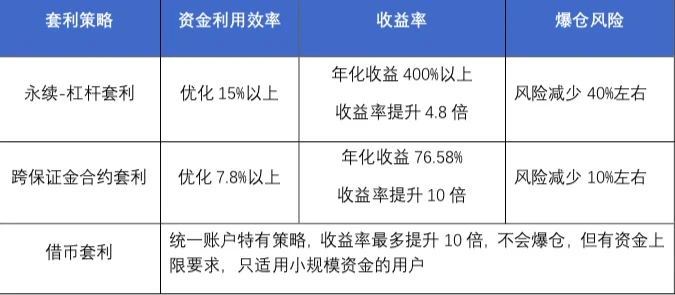 欧易OKEx研究院：年化收益超300%，统一账户下的财富机遇