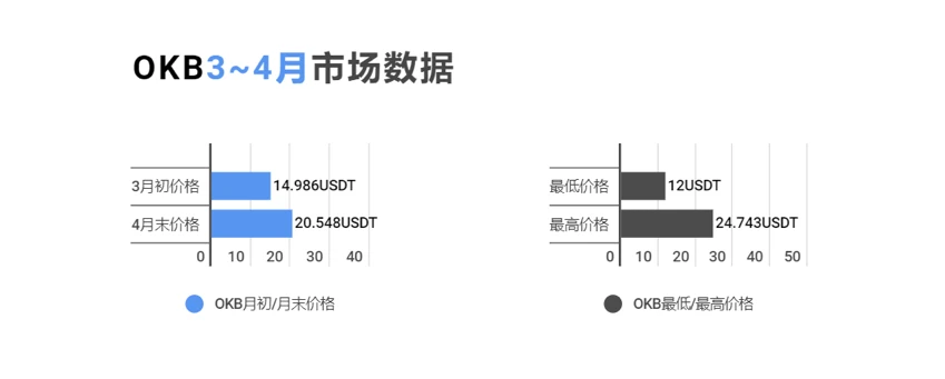 OKB生态建设双月报（2021年3月-4月）