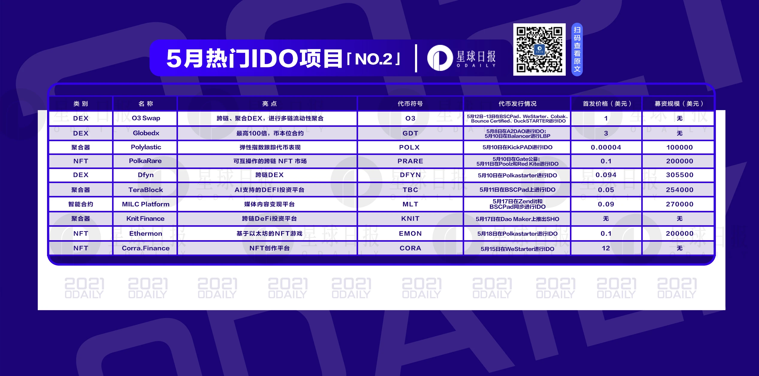 五月IDO第二弹，10个热门项目即将上线