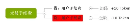 万字解读 | 从会计学角度详解 PlatON 经济模型