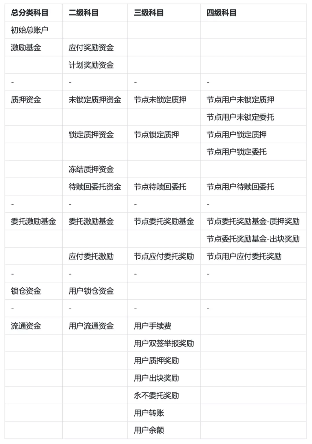 万字解读 | 从会计学角度详解 PlatON 经济模型