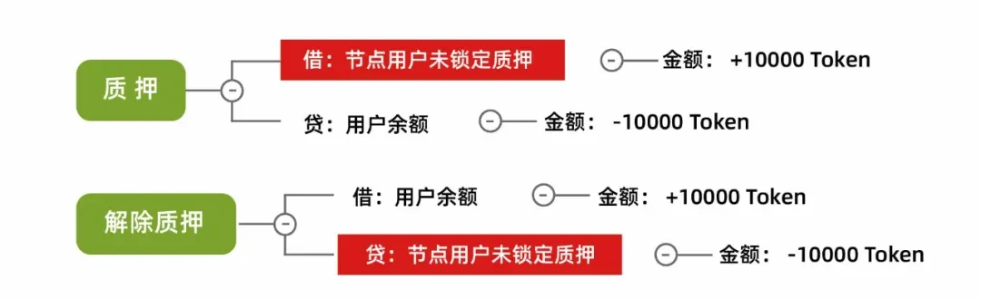 万字解读 | 从会计学角度详解 PlatON 经济模型