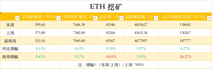 ETH周报 | VanEck向美SEC申请推出以太坊ETF；以太坊EIP-3554提案提议将难度炸弹延迟到今年12月（5.5～5.9）