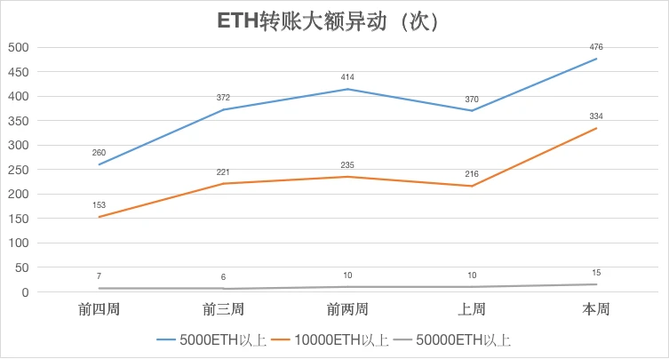 ETH周报 | VanEck向美SEC申请推出以太坊ETF；以太坊EIP-3554提案提议将难度炸弹延迟到今年12月（5.5～5.9）