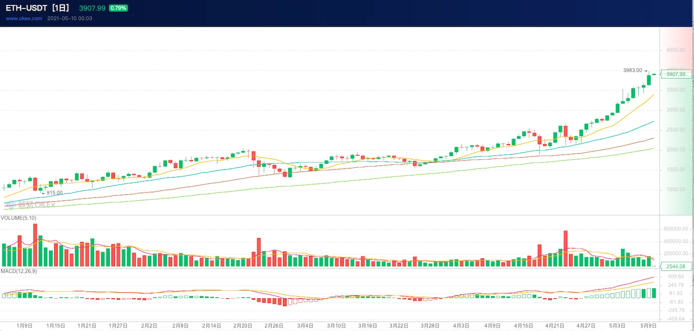 ETH周报 | VanEck向美SEC申请推出以太坊ETF；以太坊EIP-3554提案提议将难度炸弹延迟到今年12月（5.5～5.9）