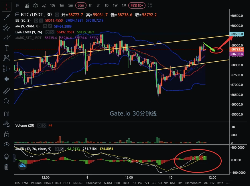 BTC未能触及6万美元，ETH日线十连阳｜合约日报