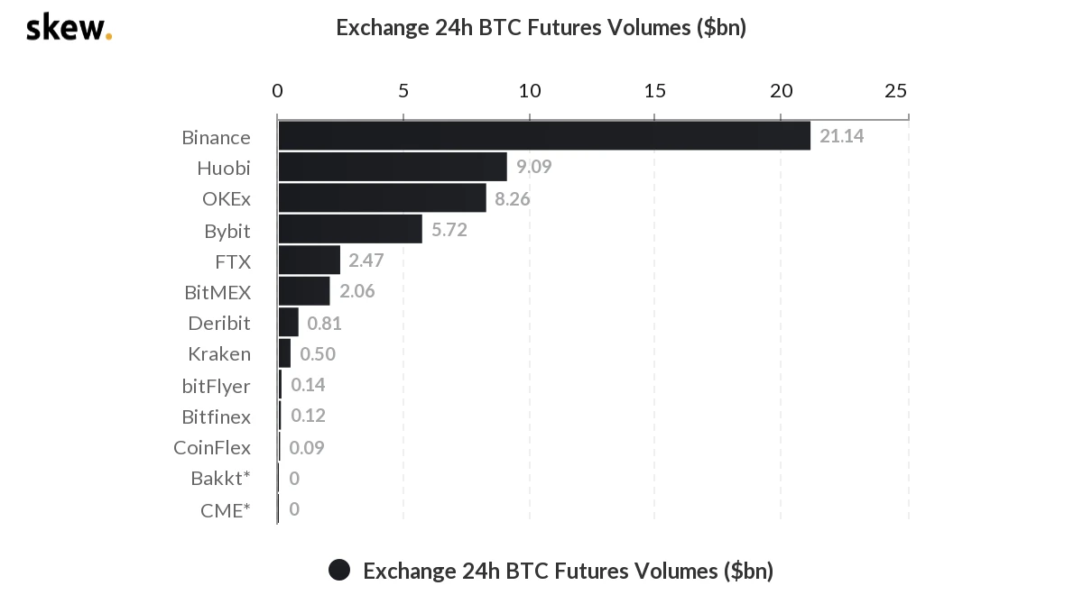 BTC未能触及6万美元，ETH日线十连阳｜合约日报