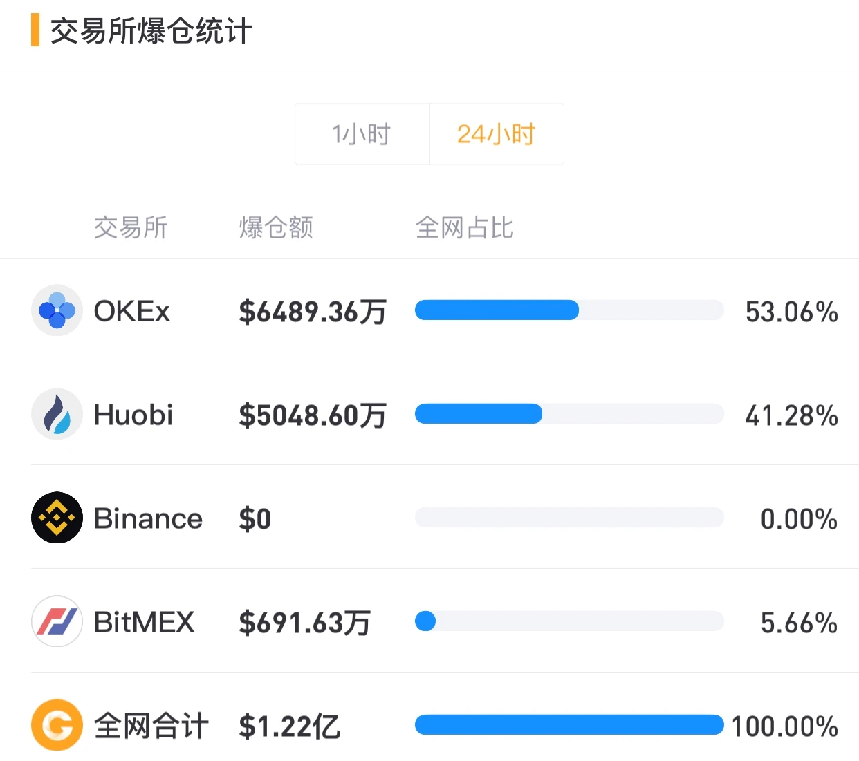 BTC未能触及6万美元，ETH日线十连阳｜合约日报