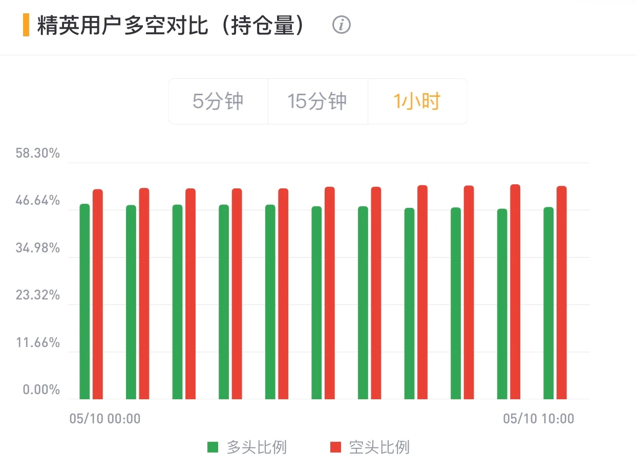 BTC未能触及6万美元，ETH日线十连阳｜合约日报