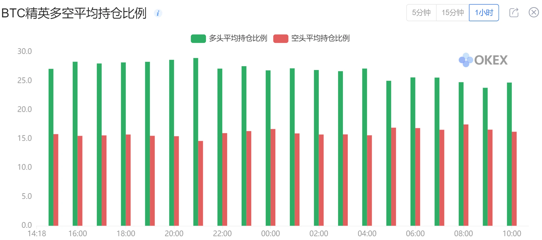 BTC未能触及6万美元，ETH日线十连阳｜合约日报