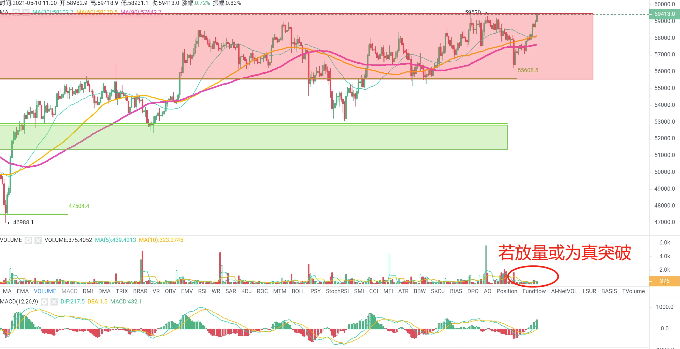 BTC未能触及6万美元，ETH日线十连阳｜合约日报