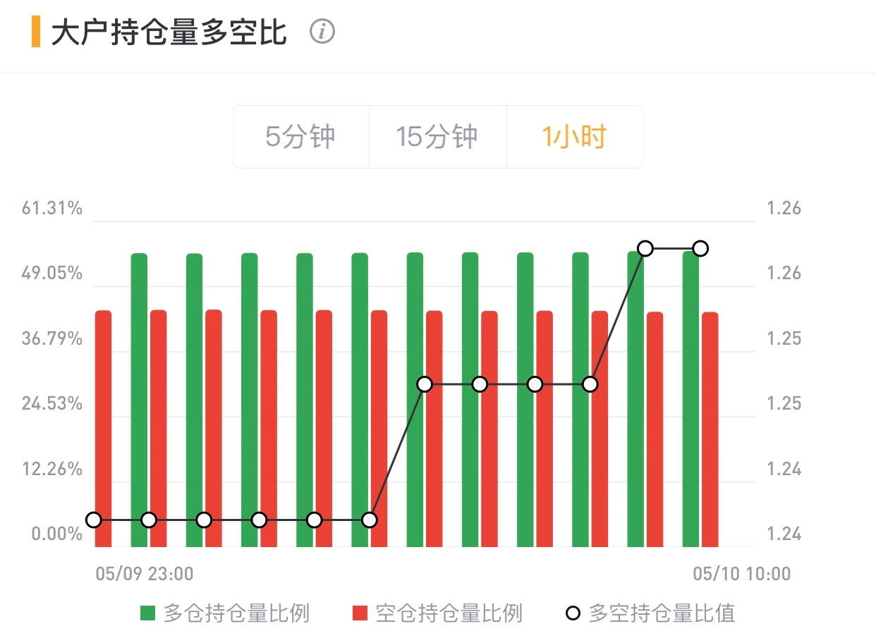 BTC未能触及6万美元，ETH日线十连阳｜合约日报