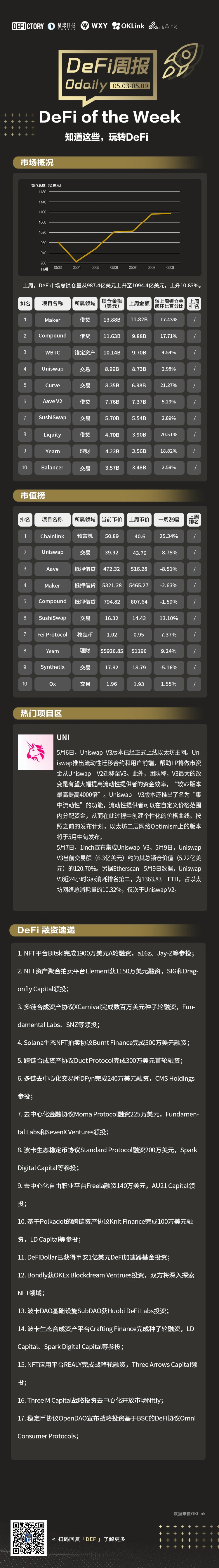 DeFi周报 | DeFi一周重要数据&热门项目，看这篇就够了（5.4-5.11）