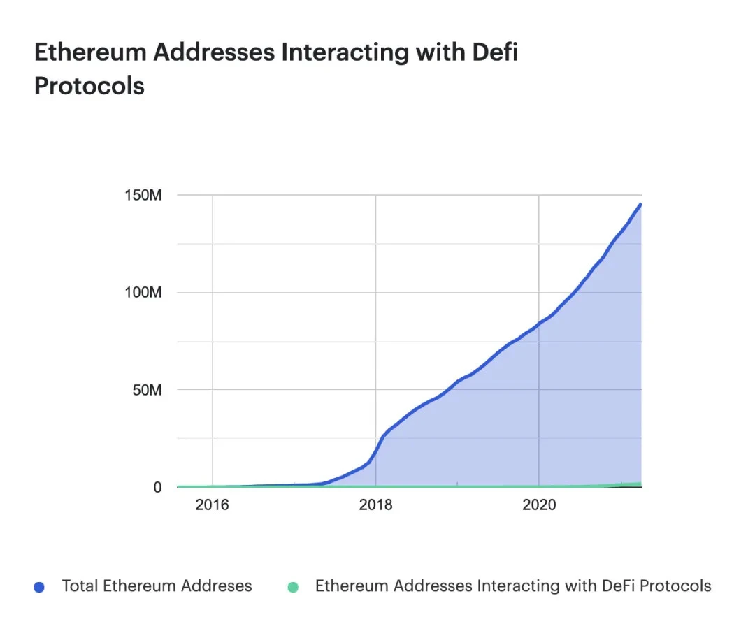 2021年一季度DeFi表现：以太坊的总费用是比特币的2倍