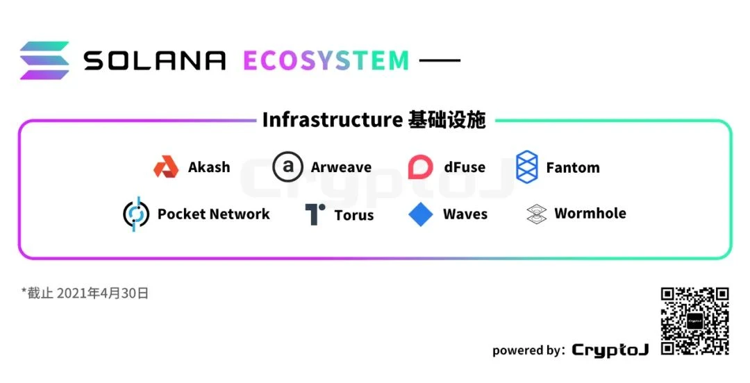 图解 Solana 生态「百大应用」：DeFi、基础设施等八大领域全线扩张｜CryptoJ 报告