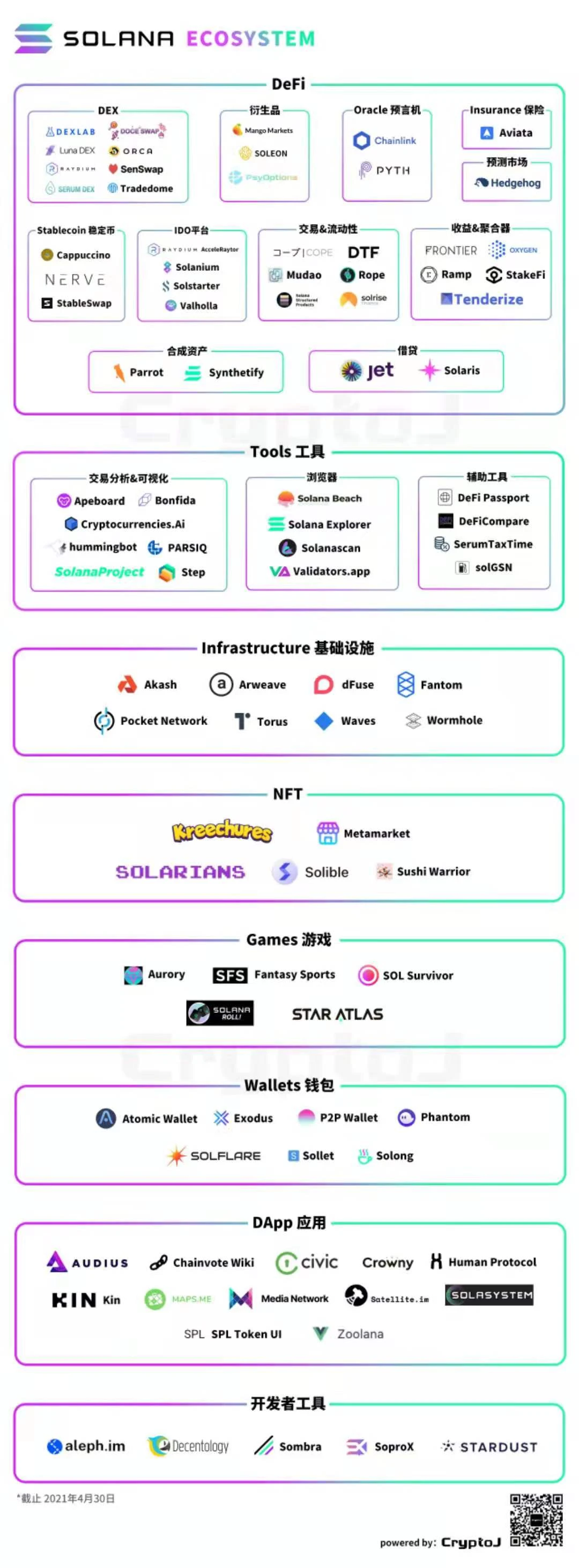 图解 Solana 生态「百大应用」：DeFi、基础设施等八大领域全线扩张｜CryptoJ 报告