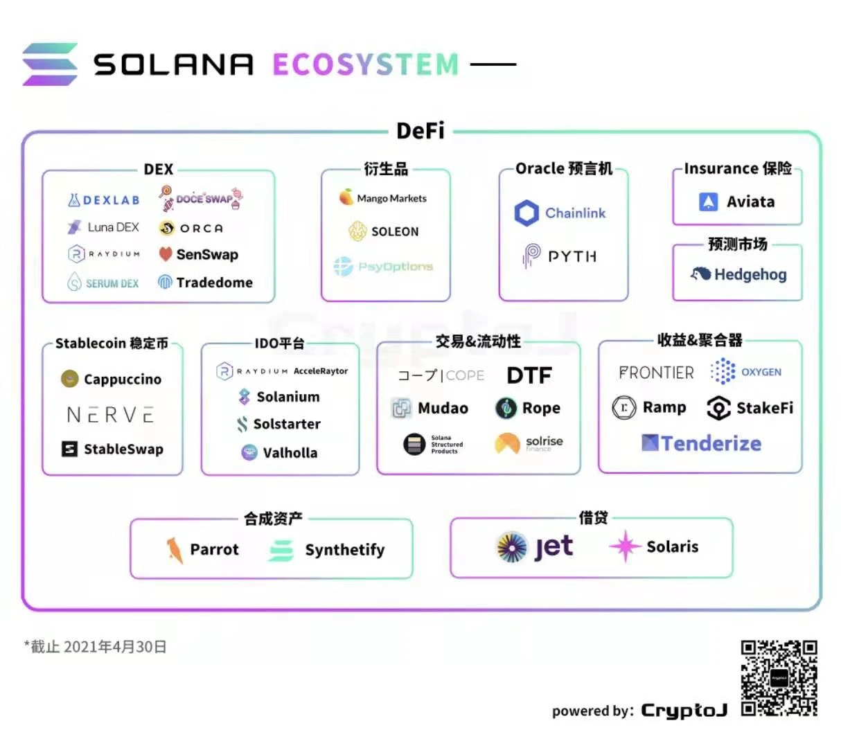 图解 Solana 生态「百大应用」：DeFi、基础设施等八大领域全线扩张｜CryptoJ 报告