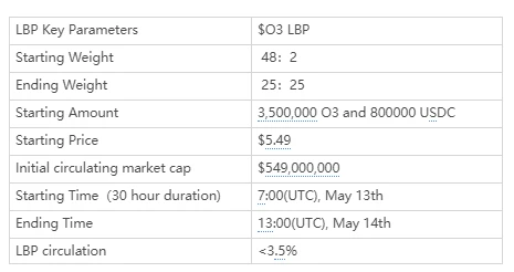 如何参与 O3 Swap 的 LBP 和稳定币跨链挖矿
