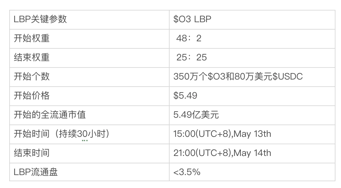 如何参与 O3 Swap 的 LBP 和稳定币跨链挖矿