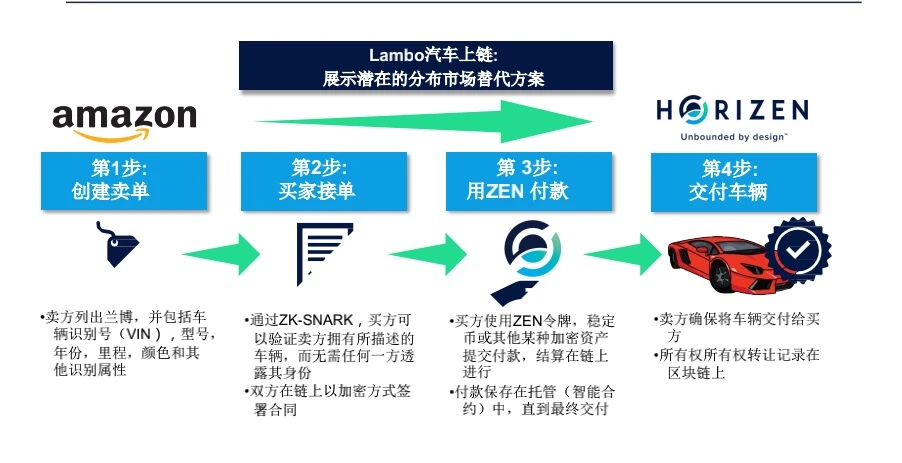 Web3.0隐私平台Horizen,凭什么被灰度选中?