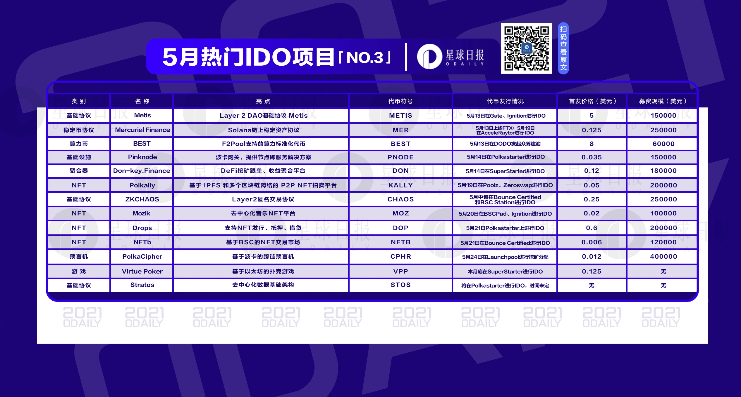 五月IDO第三弹,13个热门项目即将上线
