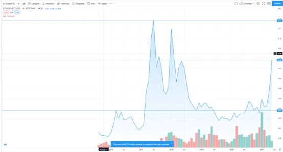 比特币20万美金，以太坊2万美金，11月就达到你信吗？