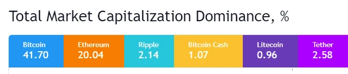 ETH逼近BTC市值的一半，以太坊矿工再迎收益狂欢