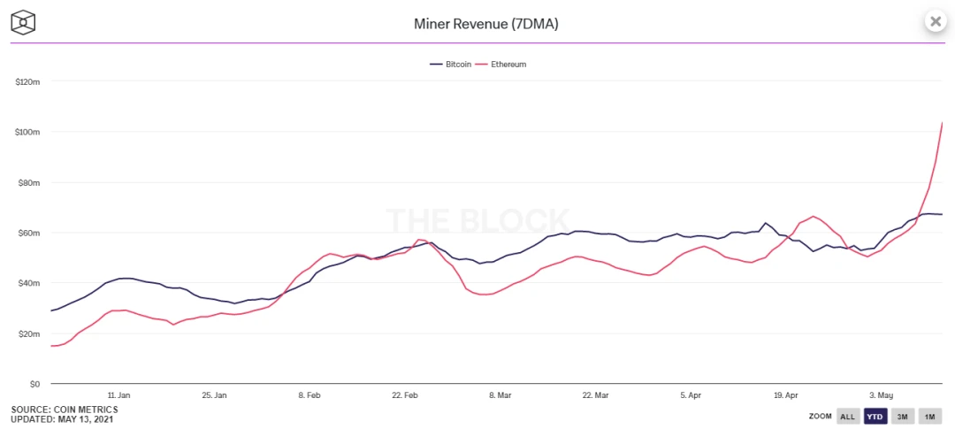 ETH逼近BTC市值的一半，以太坊矿工再迎收益狂欢